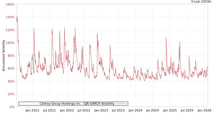 graph of Cathay Group Holdings Inc GJR-GARCH