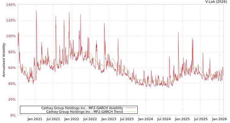 graph of Cathay Group Holdings Inc MF2-GARCH
