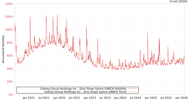 graph of Cathay Group Holdings Inc S0GARCH