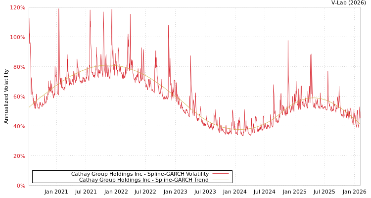 graph of Cathay Group Holdings Inc SGARCH