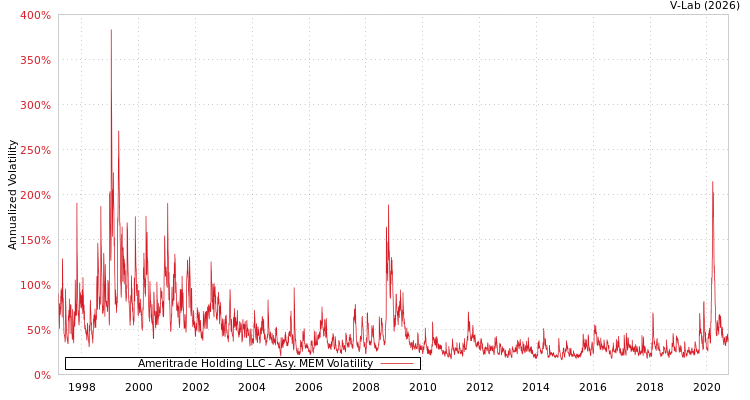 graph of Ameritrade Holding LLC AMEM