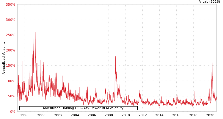 graph of Ameritrade Holding LLC APMEM