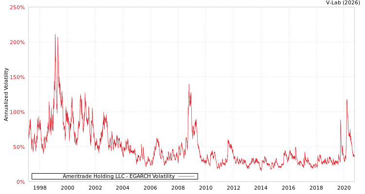 graph of Ameritrade Holding LLC EGARCH
