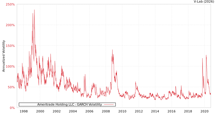 graph of Ameritrade Holding LLC GARCH