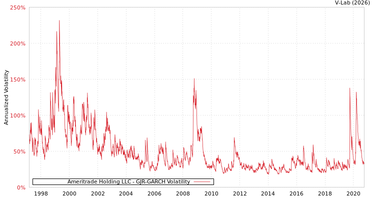 graph of Ameritrade Holding LLC GJR-GARCH