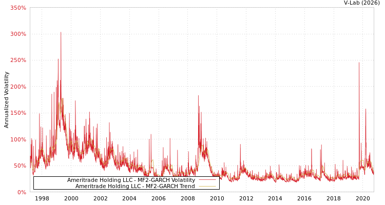graph of Ameritrade Holding LLC MF2-GARCH