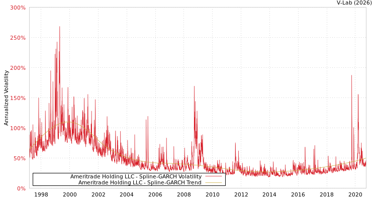 graph of Ameritrade Holding LLC SGARCH