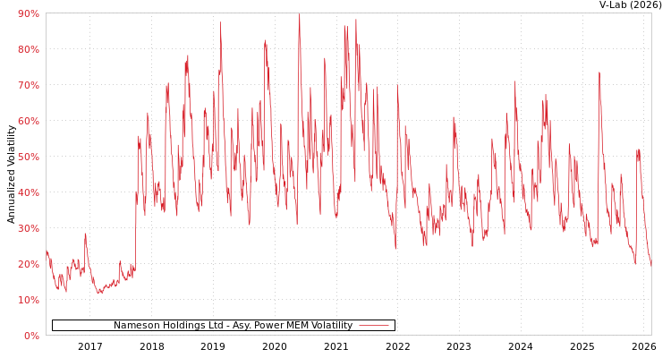 graph of Nameson Holdings Ltd APMEM