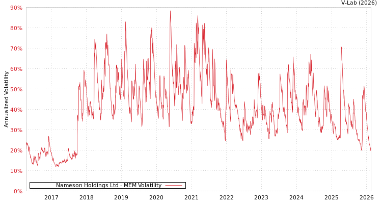 graph of Nameson Holdings Ltd MEM