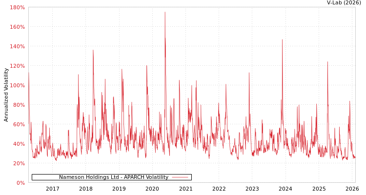 graph of Nameson Holdings Ltd APARCH