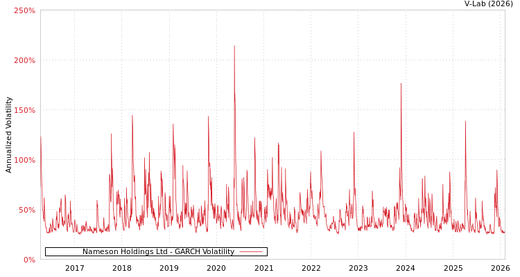 graph of Nameson Holdings Ltd GARCH