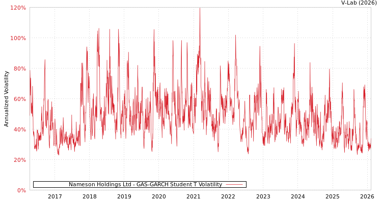 graph of Nameson Holdings Ltd GAS-GARCH-T