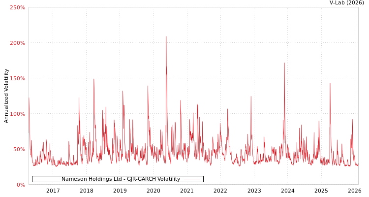 graph of Nameson Holdings Ltd GJR-GARCH