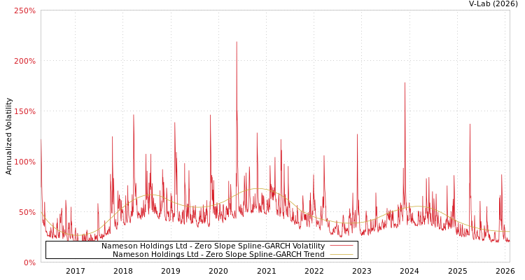 graph of Nameson Holdings Ltd S0GARCH