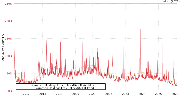 graph of Nameson Holdings Ltd SGARCH