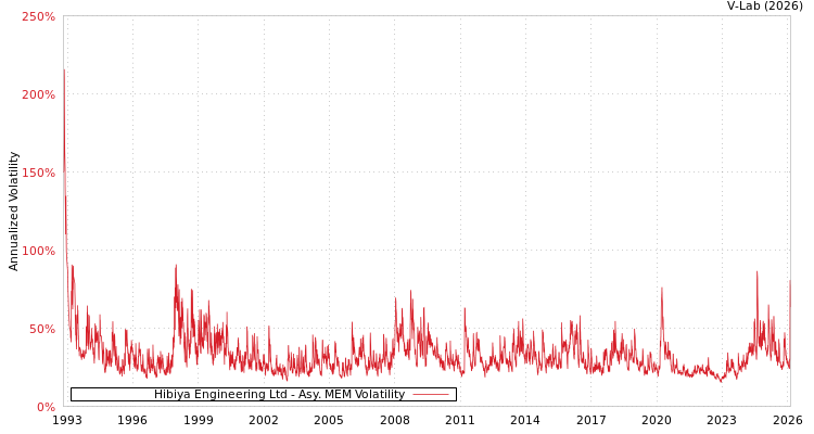 graph of Hibiya Engineering Ltd AMEM