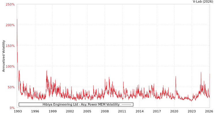 graph of Hibiya Engineering Ltd APMEM