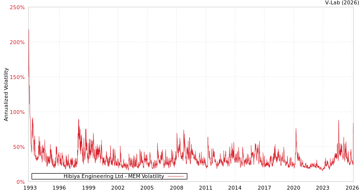graph of Hibiya Engineering Ltd MEM
