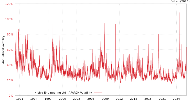 graph of Hibiya Engineering Ltd APARCH