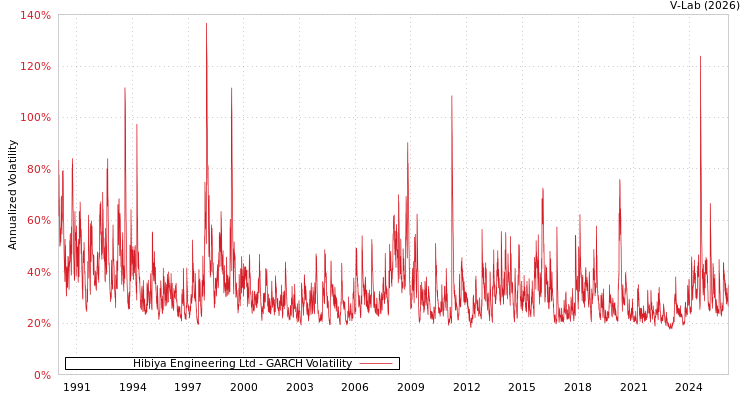 graph of Hibiya Engineering Ltd GARCH