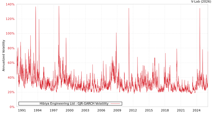 graph of Hibiya Engineering Ltd GJR-GARCH