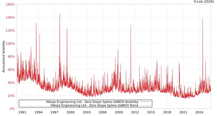 graph of Hibiya Engineering Ltd S0GARCH