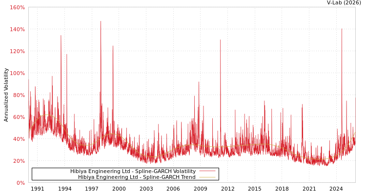 graph of Hibiya Engineering Ltd SGARCH