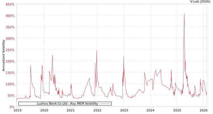 graph of Luzhou Bank Co Ltd AMEM