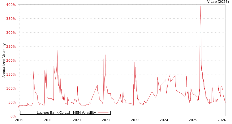 graph of Luzhou Bank Co Ltd MEM