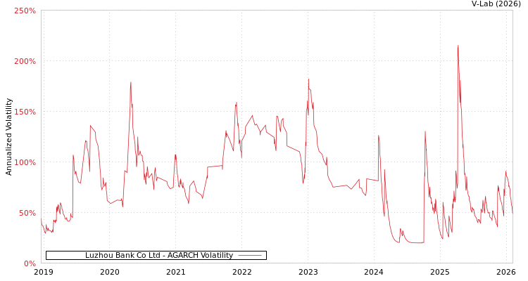 graph of Luzhou Bank Co Ltd AGARCH