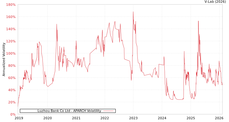 graph of Luzhou Bank Co Ltd APARCH