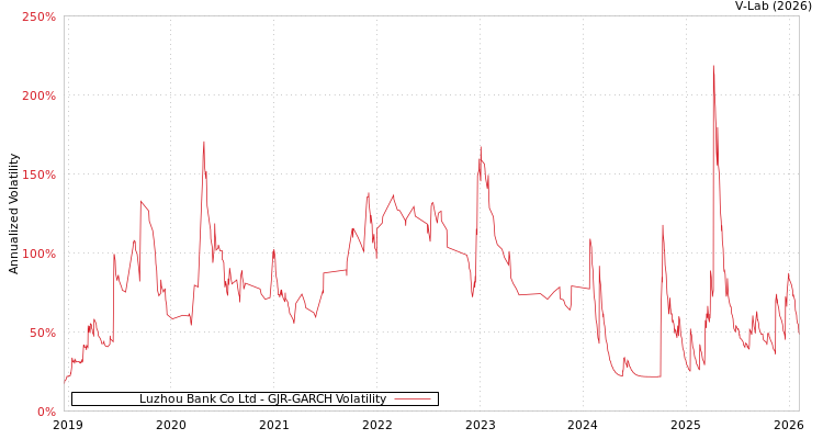 graph of Luzhou Bank Co Ltd GJR-GARCH