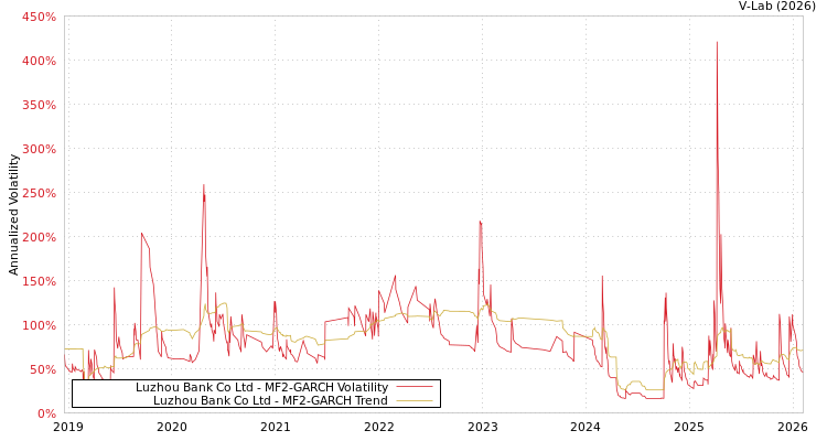 graph of Luzhou Bank Co Ltd MF2-GARCH