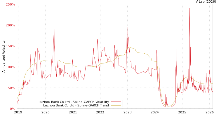 graph of Luzhou Bank Co Ltd SGARCH