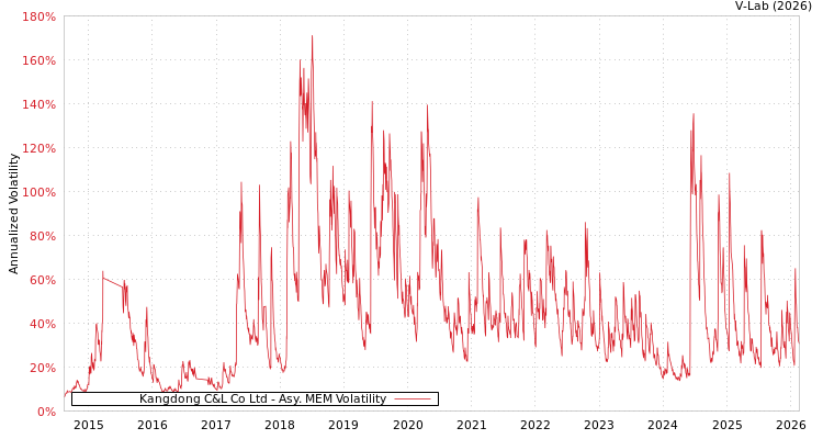 graph of Kangdong C&L Co Ltd AMEM