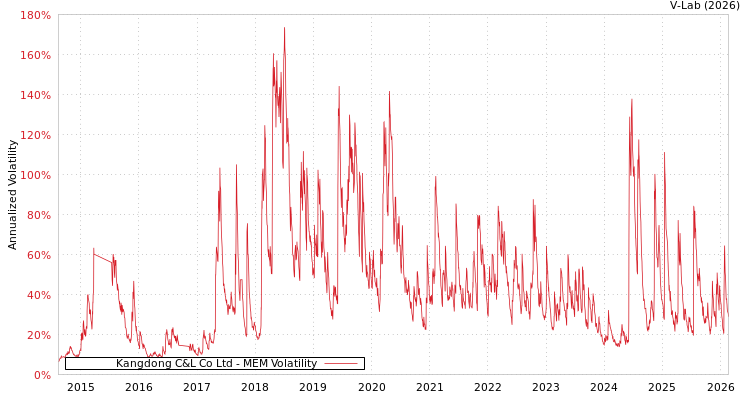 graph of Kangdong C&L Co Ltd MEM