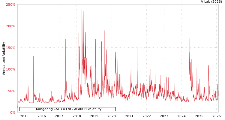 graph of Kangdong C&L Co Ltd APARCH
