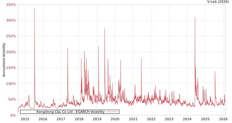 graph of Kangdong C&L Co Ltd EGARCH