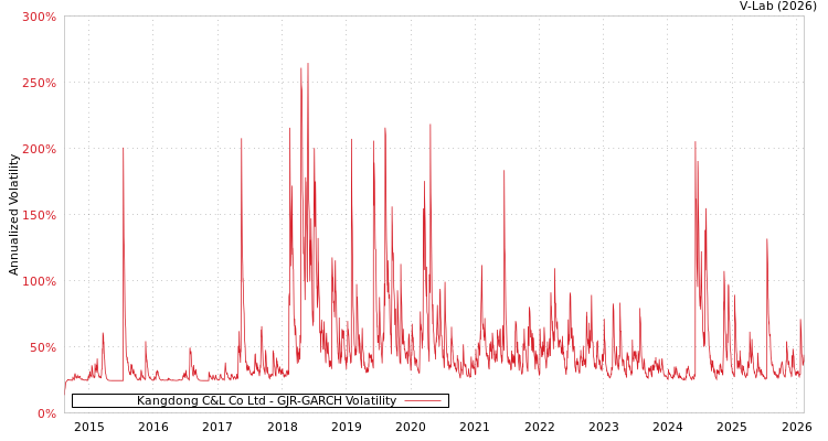 graph of Kangdong C&L Co Ltd GJR-GARCH