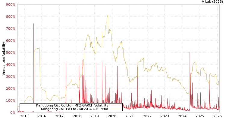 graph of Kangdong C&L Co Ltd MF2-GARCH