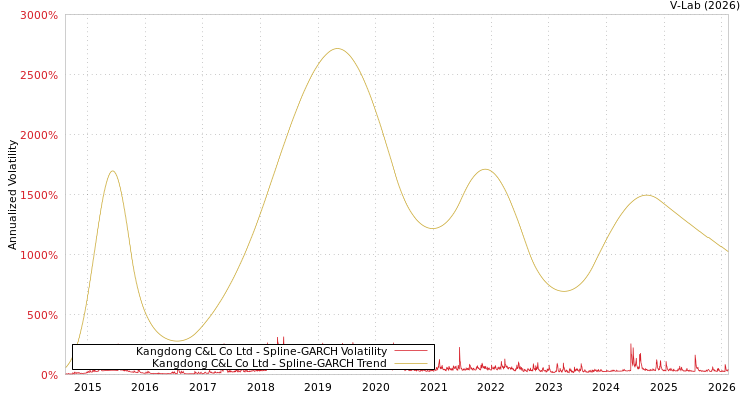 graph of Kangdong C&L Co Ltd SGARCH