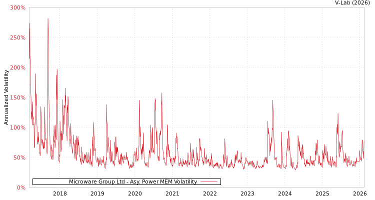 graph of Microware Group Ltd APMEM