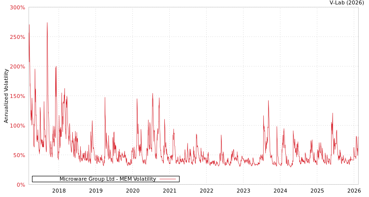 graph of Microware Group Ltd MEM