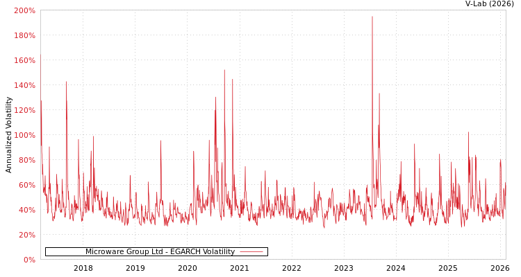 graph of Microware Group Ltd EGARCH