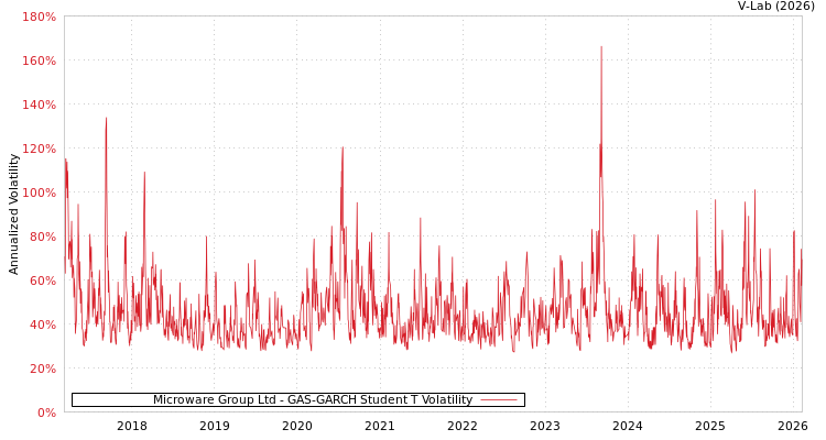 graph of Microware Group Ltd GAS-GARCH-T