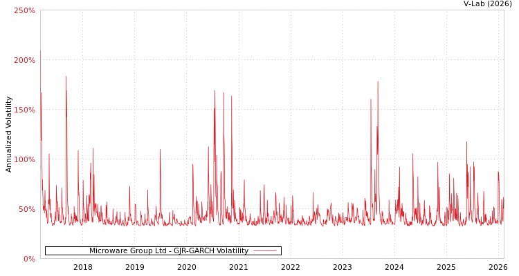graph of Microware Group Ltd GJR-GARCH