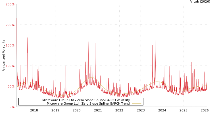 graph of Microware Group Ltd S0GARCH
