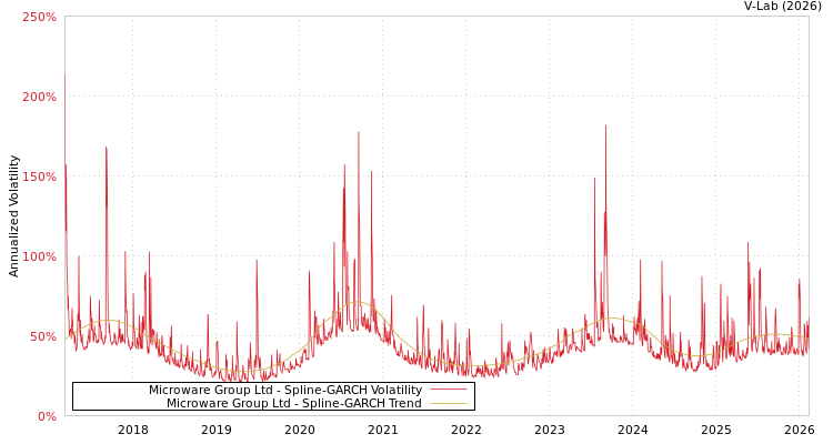 graph of Microware Group Ltd SGARCH