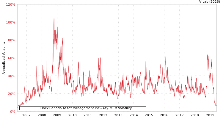 graph of Onex Canada Asset Management Inc AMEM
