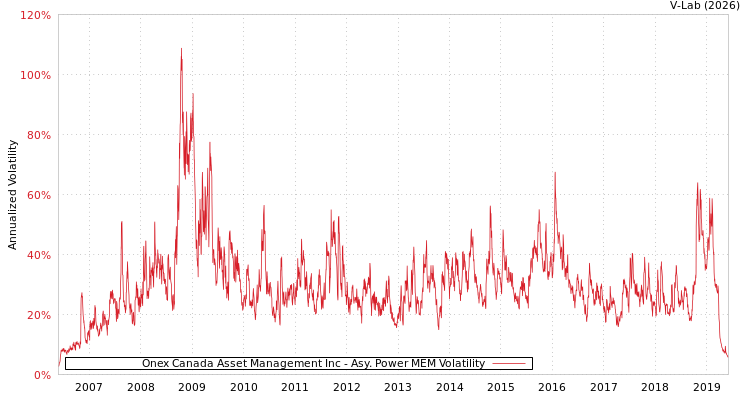 graph of Onex Canada Asset Management Inc APMEM